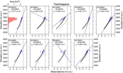 Mass Balance of Four Mongolian Glaciers: In-situ Measurements, Long-Term Reconstruction and Sensitivity Analysis